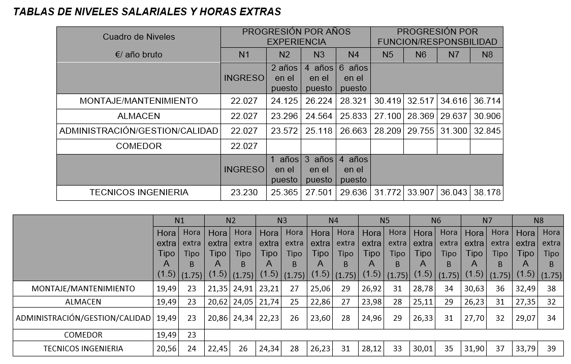 tablasNiveles